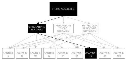 Árvore de fatores da composição SINAPI 98061 — diagrama oficial de variantes do serviço