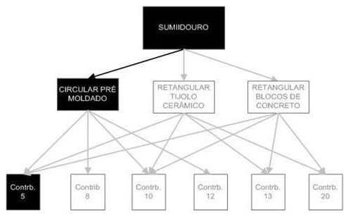 Árvore de fatores da composição SINAPI 98062 — diagrama oficial de variantes do serviço
