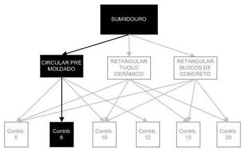 Árvore de fatores da composição SINAPI 98063 — diagrama oficial de variantes do serviço