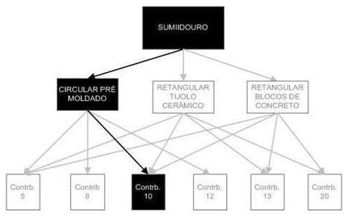 Árvore de fatores da composição SINAPI 98064 — diagrama oficial de variantes do serviço