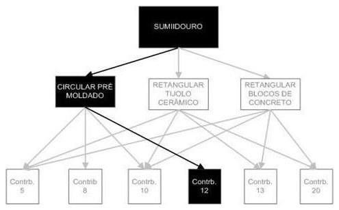 Árvore de fatores da composição SINAPI 98065 — diagrama oficial de variantes do serviço
