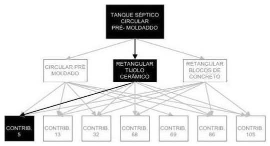 Árvore de fatores da composição SINAPI 98066 — diagrama oficial de variantes do serviço