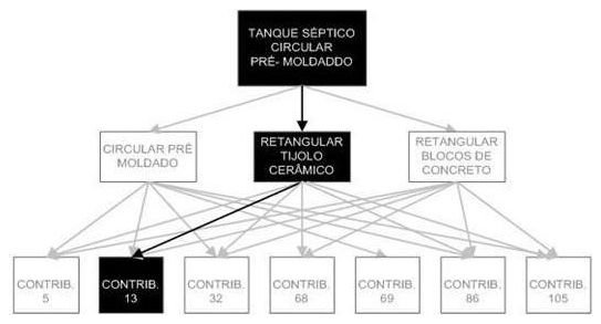 Árvore de fatores da composição SINAPI 98067 — diagrama oficial de variantes do serviço