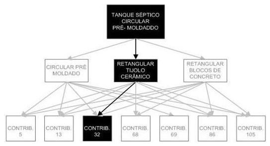 Árvore de fatores da composição SINAPI 98068 — diagrama oficial de variantes do serviço