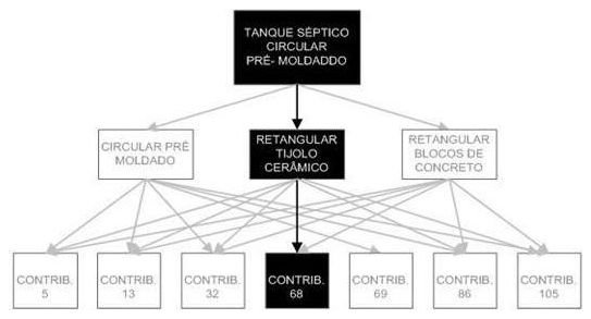 Árvore de fatores da composição SINAPI 98069 — diagrama oficial de variantes do serviço
