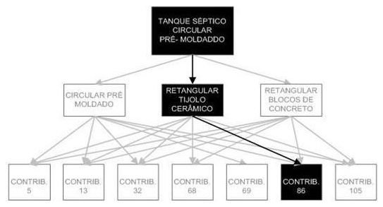 Árvore de fatores da composição SINAPI 98070 — diagrama oficial de variantes do serviço