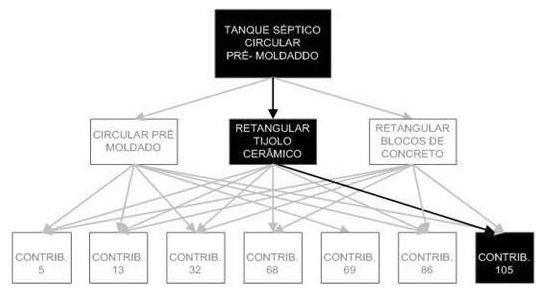 Árvore de fatores da composição SINAPI 98071 — diagrama oficial de variantes do serviço