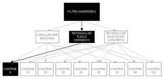 Árvore de fatores da composição SINAPI 98072 — diagrama oficial de variantes do serviço