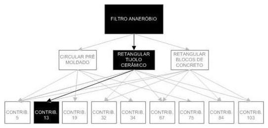 Árvore de fatores da composição SINAPI 98073 — diagrama oficial de variantes do serviço