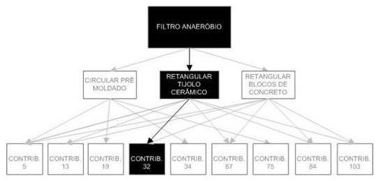 Árvore de fatores da composição SINAPI 98074 — diagrama oficial de variantes do serviço