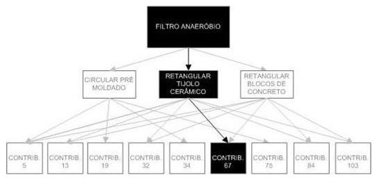 Árvore de fatores da composição SINAPI 98075 — diagrama oficial de variantes do serviço