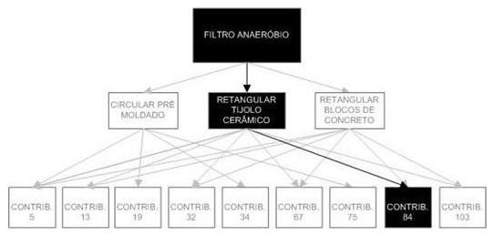 Árvore de fatores da composição SINAPI 98076 — diagrama oficial de variantes do serviço