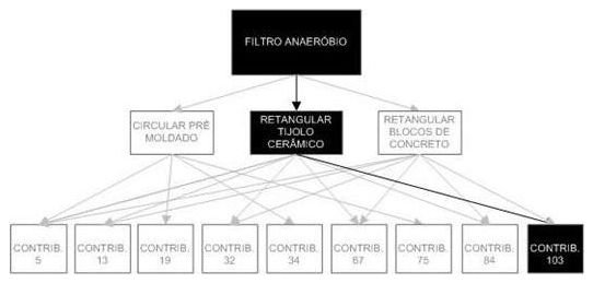 Árvore de fatores da composição SINAPI 98077 — diagrama oficial de variantes do serviço