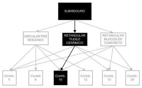 Árvore de fatores da composição SINAPI 98079 — diagrama oficial de variantes do serviço