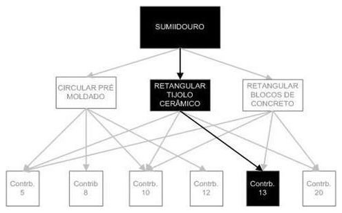 Árvore de fatores da composição SINAPI 98080 — diagrama oficial de variantes do serviço