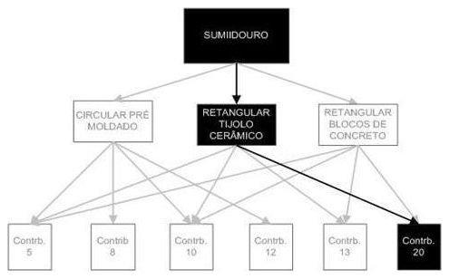 Árvore de fatores da composição SINAPI 98081 — diagrama oficial de variantes do serviço