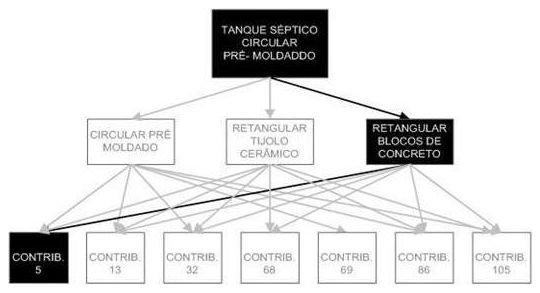 Árvore de fatores da composição SINAPI 98082 — diagrama oficial de variantes do serviço