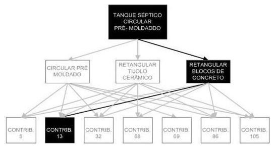 Árvore de fatores da composição SINAPI 98083 — diagrama oficial de variantes do serviço