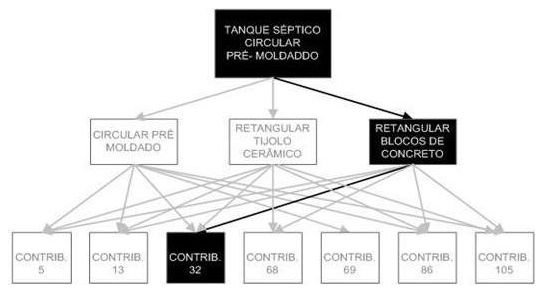 Árvore de fatores da composição SINAPI 98084 — diagrama oficial de variantes do serviço