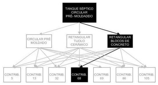 Árvore de fatores da composição SINAPI 98085 — diagrama oficial de variantes do serviço