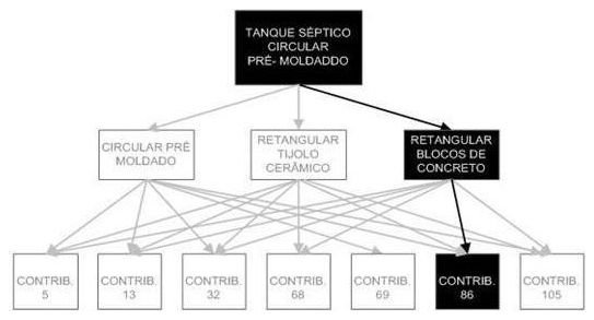 Árvore de fatores da composição SINAPI 98086 — diagrama oficial de variantes do serviço