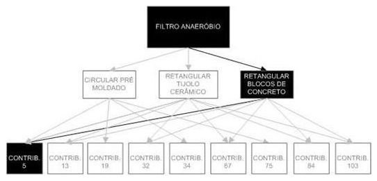Árvore de fatores da composição SINAPI 98088 — diagrama oficial de variantes do serviço