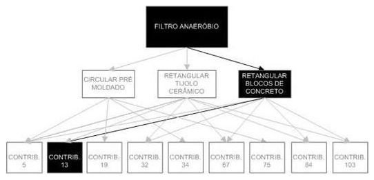 Árvore de fatores da composição SINAPI 98089 — diagrama oficial de variantes do serviço
