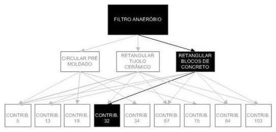 Árvore de fatores da composição SINAPI 98090 — diagrama oficial de variantes do serviço