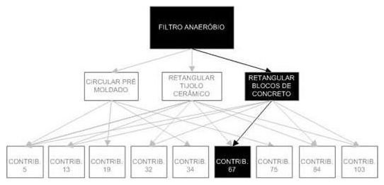 Árvore de fatores da composição SINAPI 98091 — diagrama oficial de variantes do serviço