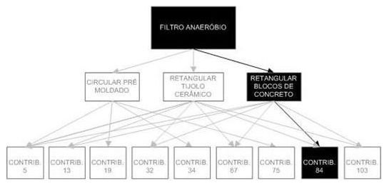 Árvore de fatores da composição SINAPI 98092 — diagrama oficial de variantes do serviço