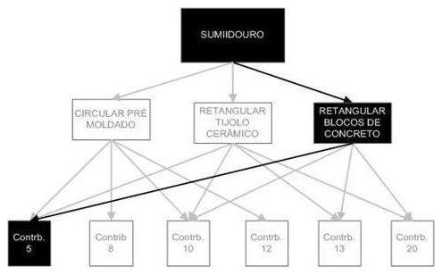 Árvore de fatores da composição SINAPI 98094 — diagrama oficial de variantes do serviço