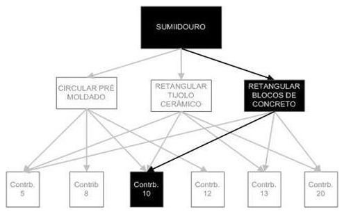 Árvore de fatores da composição SINAPI 98099 — diagrama oficial de variantes do serviço