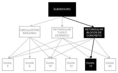Árvore de fatores da composição SINAPI 98100 — diagrama oficial de variantes do serviço