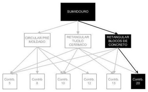 Árvore de fatores da composição SINAPI 98101 — diagrama oficial de variantes do serviço