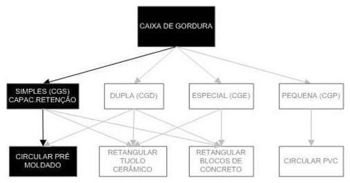 Árvore de fatores da composição SINAPI 98102 — diagrama oficial de variantes do serviço