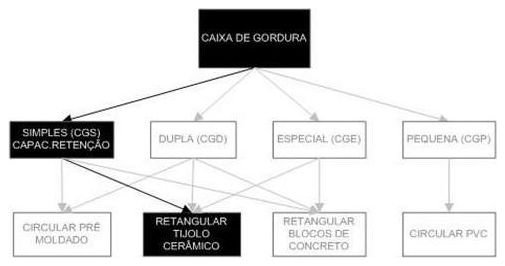 Árvore de fatores da composição SINAPI 98104 — diagrama oficial de variantes do serviço