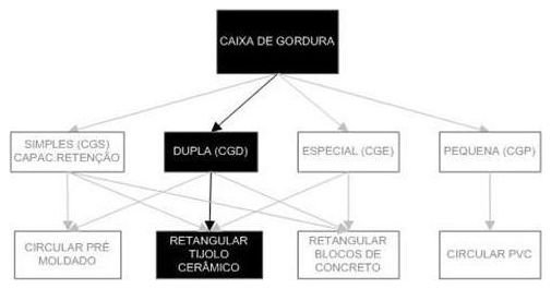 Árvore de fatores da composição SINAPI 98105 — diagrama oficial de variantes do serviço