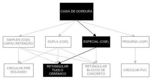 Árvore de fatores da composição SINAPI 98106 — diagrama oficial de variantes do serviço