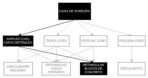 Árvore de fatores da composição SINAPI 98107 — diagrama oficial de variantes do serviço