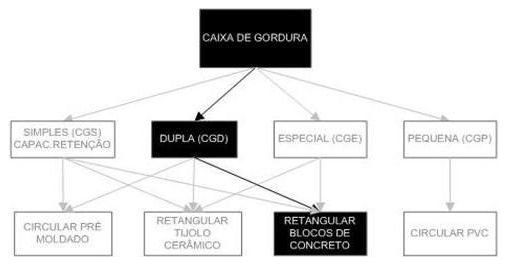 Árvore de fatores da composição SINAPI 98108 — diagrama oficial de variantes do serviço