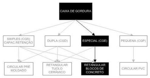 Árvore de fatores da composição SINAPI 98109 — diagrama oficial de variantes do serviço