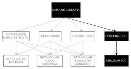 Árvore de fatores da composição SINAPI 98110 — diagrama oficial de variantes do serviço