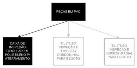 Árvore de fatores da composição SINAPI 98111 — diagrama oficial de variantes do serviço