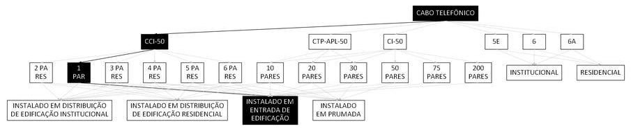 Árvore de fatores da composição SINAPI 98261 — diagrama oficial de variantes do serviço