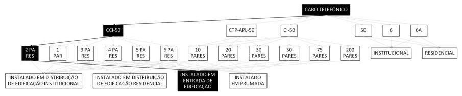 Árvore de fatores da composição SINAPI 98262 — diagrama oficial de variantes do serviço