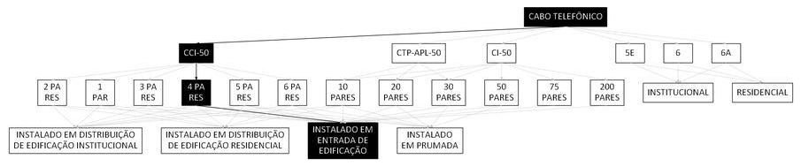 Árvore de fatores da composição SINAPI 98264 — diagrama oficial de variantes do serviço