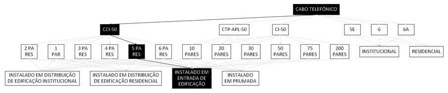 Árvore de fatores da composição SINAPI 98265 — diagrama oficial de variantes do serviço