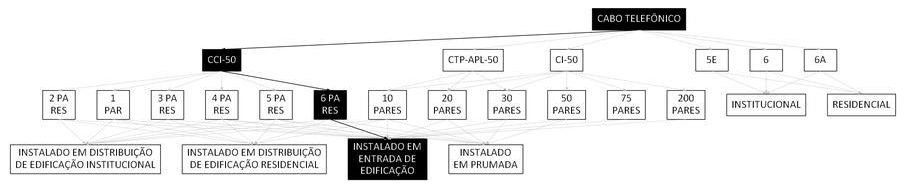 Árvore de fatores da composição SINAPI 98266 — diagrama oficial de variantes do serviço