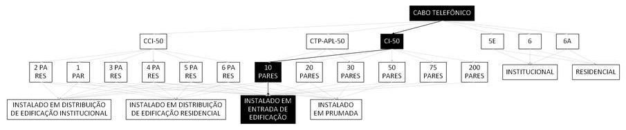 Árvore de fatores da composição SINAPI 98267 — diagrama oficial de variantes do serviço