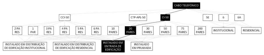 Árvore de fatores da composição SINAPI 98268 — diagrama oficial de variantes do serviço